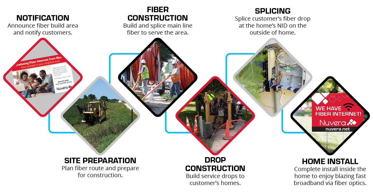 fiber timeline