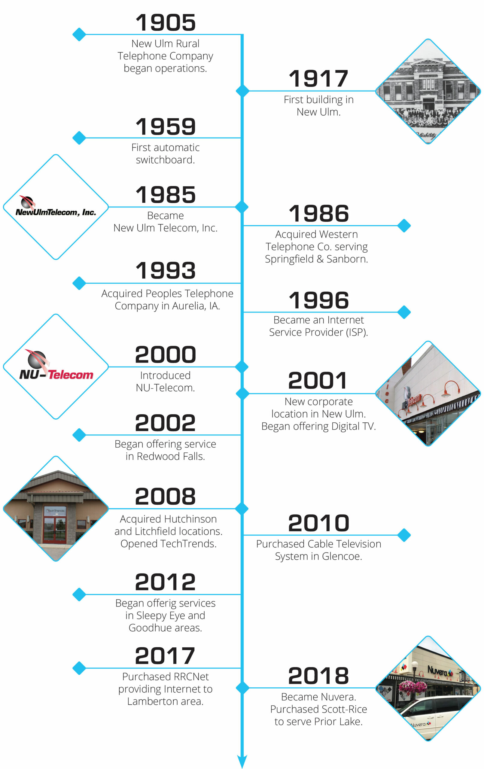 Nuvera company historical timeline.